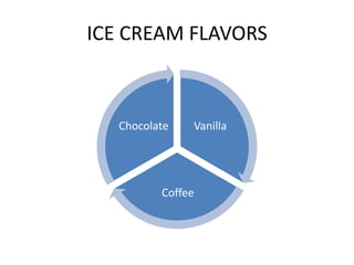 ICE CREAM FLAVORS



   Chocolate   Vanilla




          Coffee
 