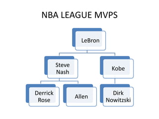 NBA LEAGUE MVPS

                    LeBron


          Steve
                               Kobe
          Nash


Derrick                        Dirk
                  Allen
 Rose                        Nowitzski
 