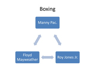 Boxing

         Manny Pac.




  Floyd
                      Roy Jones Jr.
Mayweather
 