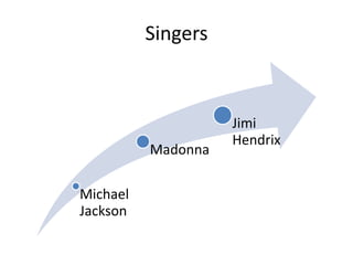Singers



                    Jimi
                    Hendrix
          Madonna

Michael
Jackson
 
