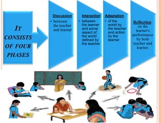 Discussion       Interaction   Adaptation
           • between       • between       • of the        Reflection:
             the teacher     the learner     world by          on the
   IT        and learner     and some
                             aspect of
                                             the teacher
                                             and action      learner's
                             the world       by the        performance
CONSISTS                     defined by      learner          by both
                             the teacher                   teacher and
OF FOUR                                                       learner.
PHASES
 
