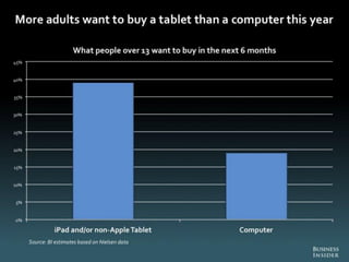 The Death of PC - Full Report from Business Insider