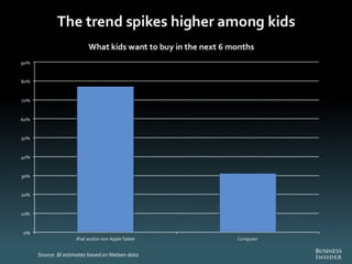 The Death of PC - Full Report from Business Insider