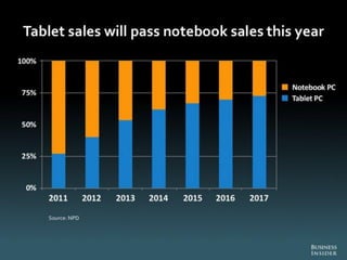 The Death of PC - Full Report from Business Insider