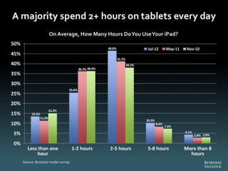 The Death of PC - Full Report from Business Insider