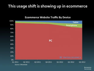 The Death of PC - Full Report from Business Insider