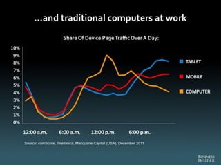 The Death of PC - Full Report from Business Insider