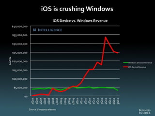 The Death of PC - Full Report from Business Insider