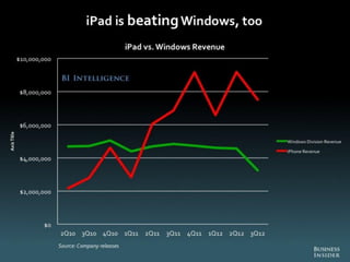 The Death of PC - Full Report from Business Insider