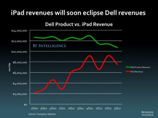 The Death of PC - Full Report from Business Insider