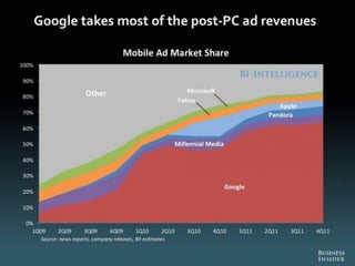 The Death of PC - Full Report from Business Insider
