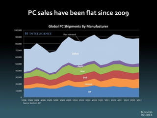 The Death of PC - Full Report from Business Insider