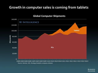 The Death of PC - Full Report from Business Insider