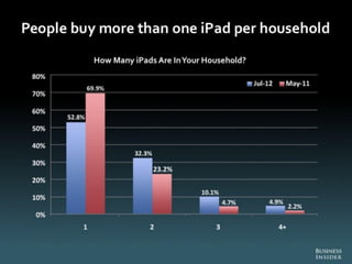 The Death of PC - Full Report from Business Insider