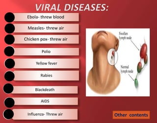 Ebola- threw blood
Measles- threw air
Chicken pox- threw air
Polio
Yellow fever
Rabies
Blackdeath
AIDS
Influenza- Threw air Other contents
 