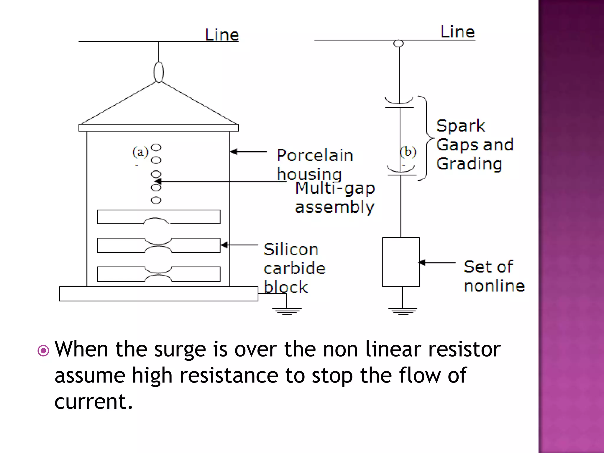  When the surge is over the non linear resistor
 assume high resistance to stop the flow of
 current.
 