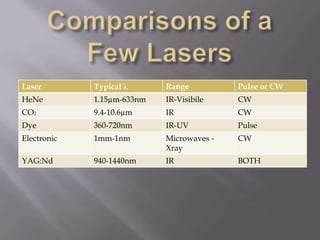 Laser        Typical λ      Range          Pulse or CW
HeNe         1.15µm-633nm   IR-Visibile    CW
CO2          9.4-10.6µm     IR             CW
Dye          360-720nm      IR-UV          Pulse
Electronic   1mm-1nm        Microwaves -   CW
                            Xray
YAG:Nd       940-1440nm     IR             BOTH
 