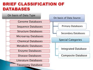 On basis of Data Type
                             On basis of Data Source
       Genome Databases
       Sequence Databases           Primary Databases

       Structure Databases
                                   Secondary Databases
      Microarray Databases
                                 Special Categories
       Chemical Databases
      Metabolic Databases
                                   Integrated Database
       Enzyme Databases
       Disease Databases           Composite Database
      Literature Databases
       Taxonomy Database
 