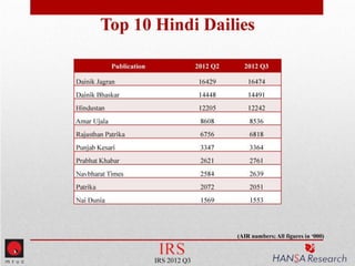 Jagran, Vanitha top IRS 2012 Q3