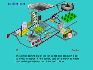 09 Cooler The clinker coming out of the kiln is hot. It is cooled in a set-up called a cooler. In the cooler, cold air is blown to effect heat exchange between hot clinker and cold air. 
