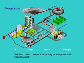 10 Deep Bucket Conveyor The deep bucket conveyor is essentially an equipment to lift material vertically  