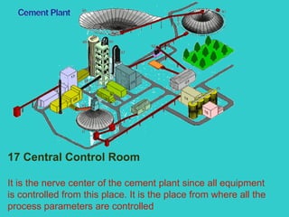 17 Central Control Room It is the nerve center of the cement plant since all equipment is controlled from this place. It is the place from where all the process parameters are controlled  