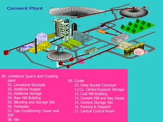 Map - Key 09. Cooler  10. Deep Bucket Conveyor  11/12. Clinker/Gypsum Storage  13. Coal Mill Building  14. Cement Mill and Bag House  15. Cement Storage Silo  16. Packing & Dispatch  17. Central Control Room  00. Limestone Quarry and Crushing plant   01. Limestone Stockpile  02. Additives Hopper  03. Additives Storage  04. Raw Mill Building  05. Blending and Storage Silo  06. Preheater  07. Gas Conditioning Tower and ESP  08. Kiln  