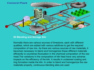 05 Blending and Storage Silo Normally there are various sources of limestone, each with different qualities, which are added with various additives to get the required composition of raw mix. As there are various sources of raw materials, it becomes necessary to blend and homogenize these different materials efficiently to counteract fluctuation in the chemical composition of the raw meal.The variations in the composition of kiln feed have very adverse impacts on the efficiency of the kiln. It results in undesired coating and ring formation inside the kiln. In order to blend and homogenize the raw materials properly, continuous blending silos are used  