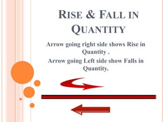 RISE & FALL IN
      QUANTITY
Arrow going right side shows Rise in
            Quantity .
Arrow going Left side show Falls in
            Quantity.
 