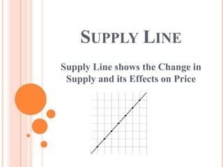 SUPPLY LINE
Supply Line shows the Change in
 Supply and its Effects on Price
 