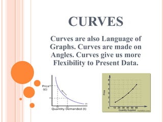 CURVES
Curves are also Language of
Graphs. Curves are made on
Angles. Curves give us more
 Flexibility to Present Data.
 
