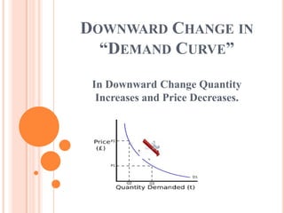 DOWNWARD CHANGE IN
  “DEMAND CURVE”

 In Downward Change Quantity
  Increases and Price Decreases.
 