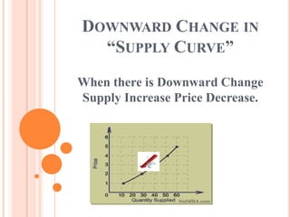 DOWNWARD CHANGE IN
  “SUPPLY CURVE”
When there is Downward Change
Supply Increase Price Decrease.
 