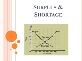SURPLUS &
SHORTAGE
 