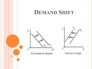 DEMAND SHIFT
 