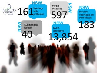 NSW




                                        NSW
                           Media
                                              NSW
161
             Meetings      mentions


                           597
             with                             Industry
             politicians                      volunteers on
                                              committees

                            NSW
                                              183
NSW
      Submissions
      lodged                Event


  40
                            attendees


                           13,854
 