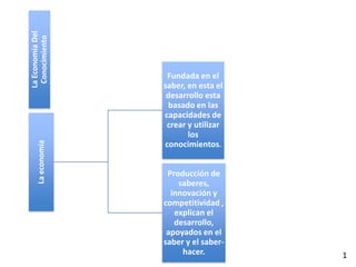 La Economía Del
 Conocimiento


                    Fundada en el
                   saber, en esta el
                    desarrollo esta
                    basado en las
                   capacidades de
                    crear y utilizar
                          los
     La economía




                   conocimientos.


                    Producción de
                       saberes,
                     innovación y
                   competitividad ,
                      explican el
                      desarrollo,
                    apoyados en el
                   saber y el saber-
                        hacer.         1
 