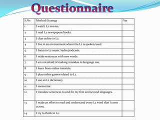 S.No   Method/Strategy                                                     Yes
1      I watch L2 movies.

2      I read L2 newspapers/books.

3      I chat online in L2.
4      I live in an environment where the L2 is spoken/used.

5      I listen to L2 music/radio/podcasts.

6      I make sentences with new words.
7      I am not afraid of making mistakes in language use.

8      I learn from online tutorials.

9      I play online games related to L2.
10     I use an L2 dictionary.

11     I memorize.
12     I translate sentences to and fro my first and second languages.


13     I make an effort to read and understand every L2 word that I come
       across.

14     I try to think in L2.
 
