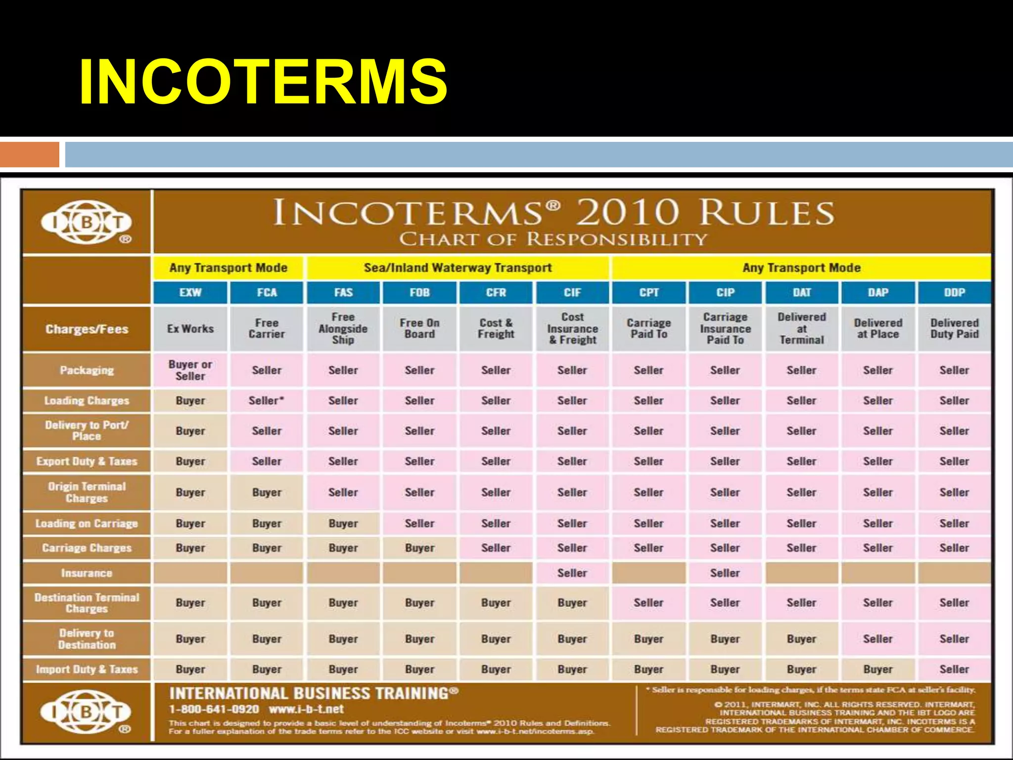 INCOTERMS
 