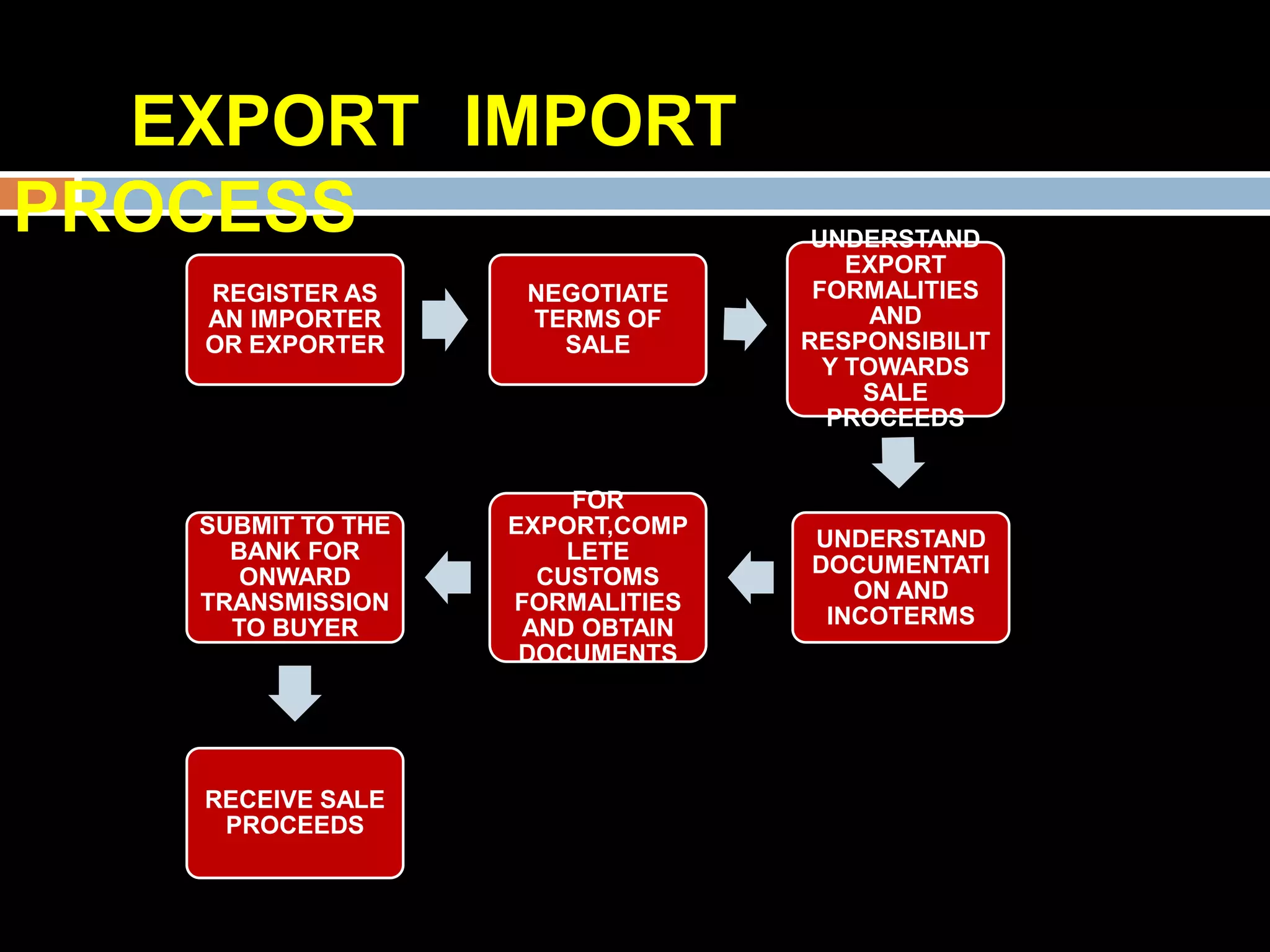 EXPORT IMPORT
PROCESS                           UNDERSTAND
                                     EXPORT
   REGISTER AS      NEGOTIATE     FORMALITIES
   AN IMPORTER      TERMS OF           AND
   OR EXPORTER        SALE       RESPONSIBILIT
                                   Y TOWARDS
                                      SALE
                                   PROCEEDS


                       FOR
   SUBMIT TO THE   EXPORT,COMP
     BANK FOR          LETE      UNDERSTAND
      ONWARD         CUSTOMS     DOCUMENTATI
   TRANSMISSION    FORMALITIES      ON AND
     TO BUYER       AND OBTAIN    INCOTERMS
                    DOCUMENTS




   RECEIVE SALE
    PROCEEDS
 