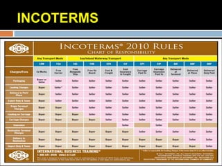INCOTERMS
 