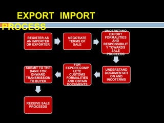 EXPORT IMPORT
PROCESS                           UNDERSTAND
                                     EXPORT
   REGISTER AS      NEGOTIATE     FORMALITIES
   AN IMPORTER      TERMS OF           AND
   OR EXPORTER        SALE       RESPONSIBILIT
                                   Y TOWARDS
                                      SALE
                                   PROCEEDS


                       FOR
   SUBMIT TO THE   EXPORT,COMP
     BANK FOR          LETE      UNDERSTAND
      ONWARD         CUSTOMS     DOCUMENTATI
   TRANSMISSION    FORMALITIES      ON AND
     TO BUYER       AND OBTAIN    INCOTERMS
                    DOCUMENTS




   RECEIVE SALE
    PROCEEDS
 