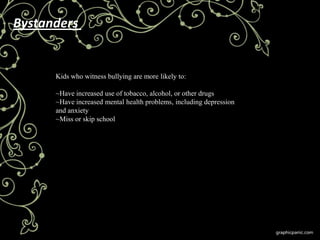 Bystanders


      Kids who witness bullying are more likely to:

      ~Have increased use of tobacco, alcohol, or other drugs
      ~Have increased mental health problems, including depression
      and anxiety
      ~Miss or skip school
 