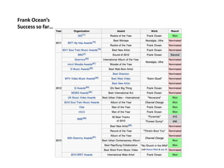 Frank Ocean’s
Success so far…
 
