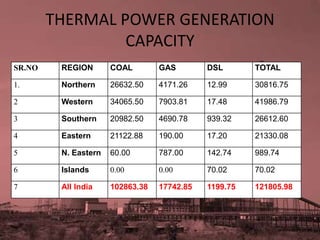 THERMAL POWER GENERATION
                 CAPACITY
SR.NO    REGION       COAL        GAS        DSL       TOTAL

1.       Northern     26632.50    4171.26    12.99     30816.75

2        Western      34065.50    7903.81    17.48     41986.79

3        Southern     20982.50    4690.78    939.32    26612.60

4        Eastern      21122.88    190.00     17.20     21330.08

5        N. Eastern   60.00       787.00     142.74    989.74

6        Islands      0.00        0.00       70.02     70.02

7        All India    102863.38   17742.85   1199.75   121805.98
 