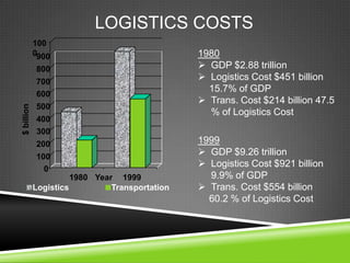 LOGISTICS COSTS
            100
            0900                                1980
            800                                  GDP $2.88 trillion
            700
                                                 Logistics Cost $451 billion
                                                  15.7% of GDP
            600
                                                 Trans. Cost $214 billion 47.5
            500
$ billion




                                                  % of Logistics Cost
            400
            300
            200                                 1999
            100
                                                 GDP $9.26 trillion
              0
                                                 Logistics Cost $921 billion
                      1980 Year 1999              9.9% of GDP
            Logistics          Transportation    Trans. Cost $554 billion
                                                  60.2 % of Logistics Cost
 