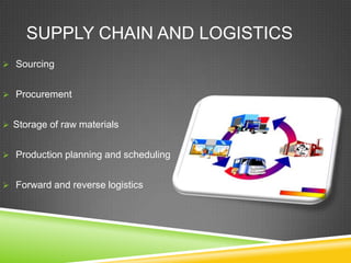 SUPPLY CHAIN AND LOGISTICS
 Sourcing


 Procurement


 Storage of raw materials


 Production planning and scheduling


 Forward and reverse logistics
 