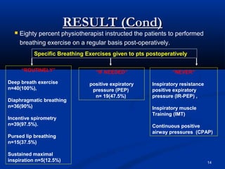 RESULT (Cond)
     Eighty percent physiotherapist instructed the patients to performed
      breathing exercise on a regular basis post-operatively.
           Specific Breathing Exercises given to pts postoperatively

      “ROUTINELY”                “IF NEEDED”                  “NEVER”

Deep breath exercise           positive expiratory    Inspiratory resistance
n=40(100%),                     pressure (PEP)        positive expiratory
                                 n= 19(47.5%)         pressure (IR-PEP) ,
Diaphragmatic breathing
n=36(90%)                                             Inspiratory muscle
                                                      Training (IMT)
Incentive spirometry
n=39(97.5%).                                          Continuous positive
                                                      airway pressures (CPAP)
Pursed lip breathing
n=15(37.5%)

Sustained maximal
inspiration n=5(12.5%)                                                         14
 