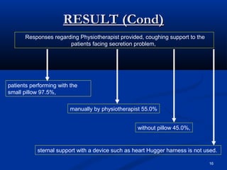 RESULT (Cond)
      Responses regarding Physiotherapist provided, coughing support to the
                      patients facing secretion problem,




patients performing with the
small pillow 97.5%,

                         manually by physiotherapist 55.0%


                                                  without pillow 45.0%,


           sternal support with a device such as heart Hugger harness is not used.

                                                                              16
 