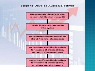 Steps to Develop Audit Objectives


     Understands objectives and
     responsibilities for the audit



     Divide financial statements
              into cycles



    Know management assertions
     about financial statements



    Know general audit objectives
     for classes of transactions,
      accounts, and disclousers



    Know specific audit objectives
     for classes of transactions,
      accounts and disclousers
 